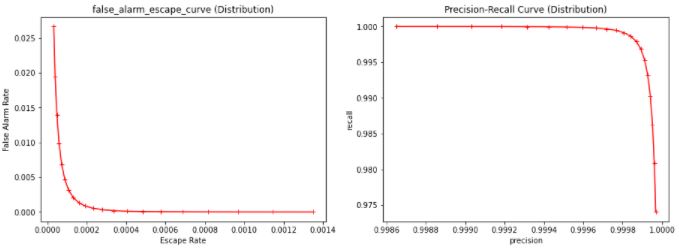 Result Distribution